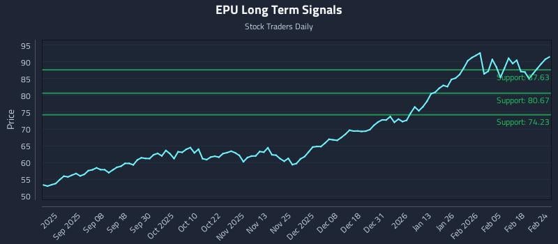 EPU Long Term Analysis for February 24 2026 EPU Long Term Analysis for February 24 2026