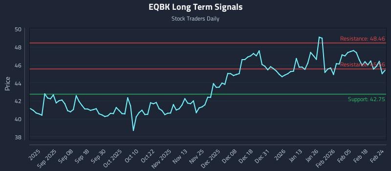 EQBK Long Term Analysis for February 24 2026