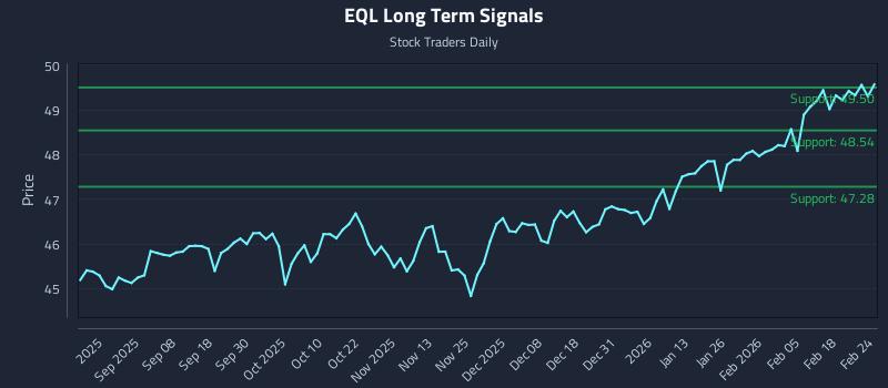 EQL Long Term Analysis for February 24 2026