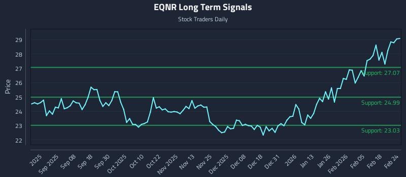 EQNR Long Term Analysis for February 24 2026 EQNR Long Term Analysis for February 24 2026