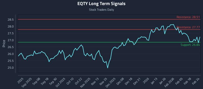 EQTY Long Term Analysis for February 24 2026