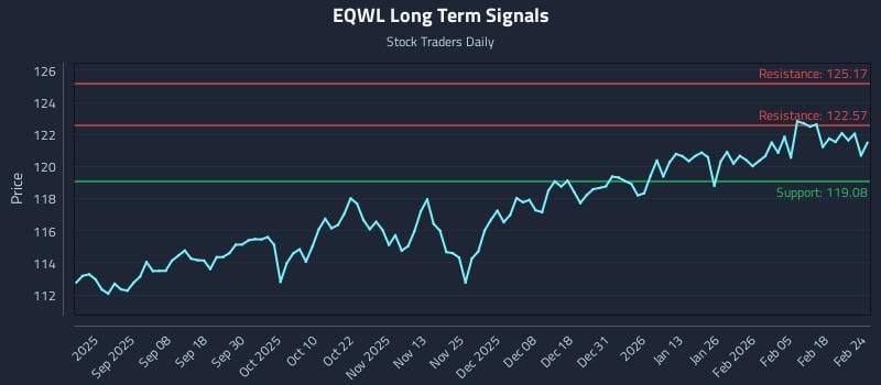 EQWL Long Term Analysis for February 24 2026 EQWL Long Term Analysis for February 24 2026