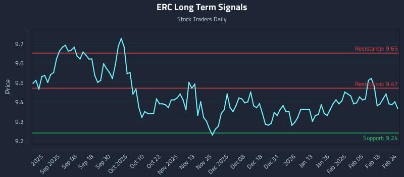 ERC Long Term Analysis for February 24 2026 ERC Long Term Analysis for February 24 2026
