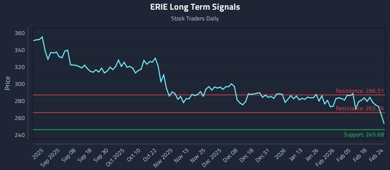 ERIE Long Term Analysis for February 24 2026 ERIE Long Term Analysis for February 24 2026