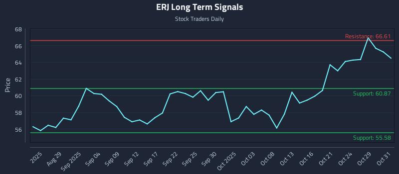 ERJ Long Term Analysis for February 24 2026 ERJ Long Term Analysis for February 24 2026