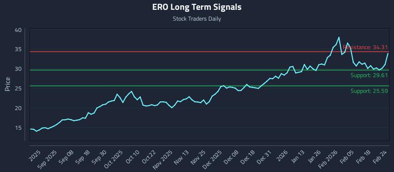 ERO Long Term Analysis for February 24 2026