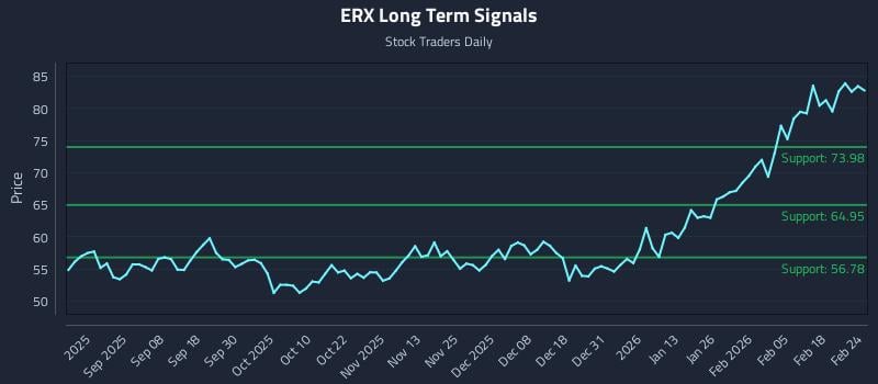 ERX Long Term Analysis for February 24 2026 ERX Long Term Analysis for February 24 2026