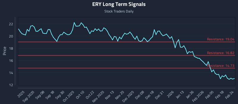 ERY Long Term Analysis for February 24 2026