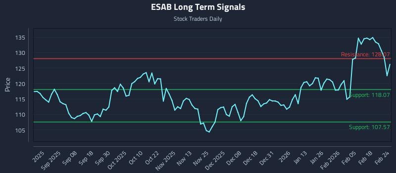 ESAB Long Term Analysis for February 24 2026