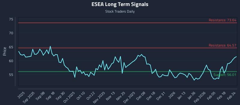 ESEA Long Term Analysis for February 24 2026 ESEA Long Term Analysis for February 24 2026