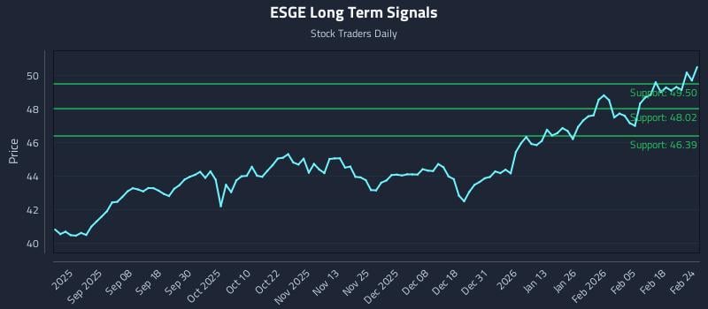 ESGE Long Term Analysis for February 24 2026