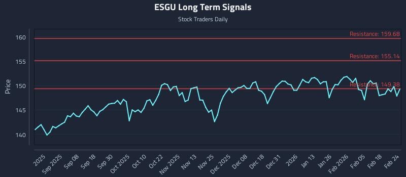 ESGU Long Term Analysis for February 24 2026