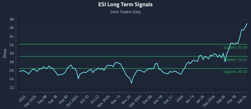 ESI Long Term Analysis for February 24 2026
