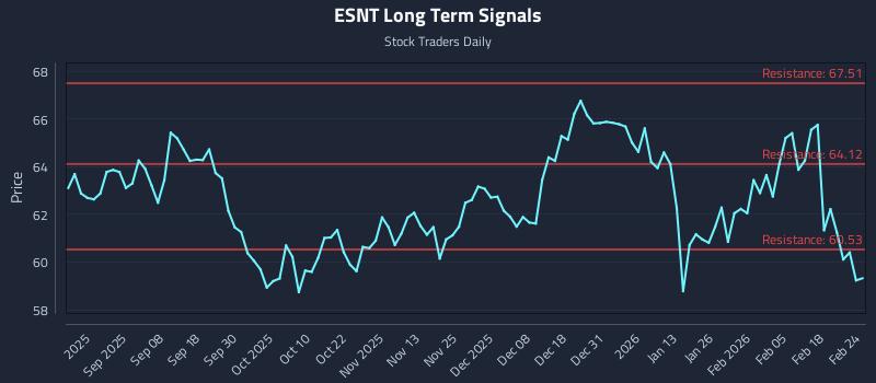 ESNT Long Term Analysis for February 24 2026 ESNT Long Term Analysis for February 24 2026
