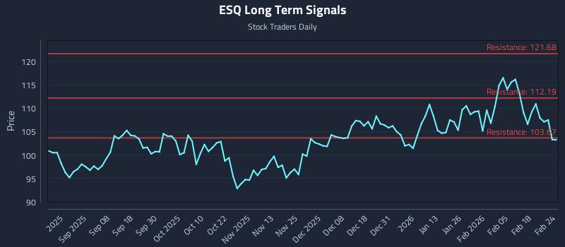 ESQ Long Term Analysis for February 24 2026 ESQ Long Term Analysis for February 24 2026