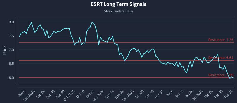 ESRT Long Term Analysis for February 24 2026