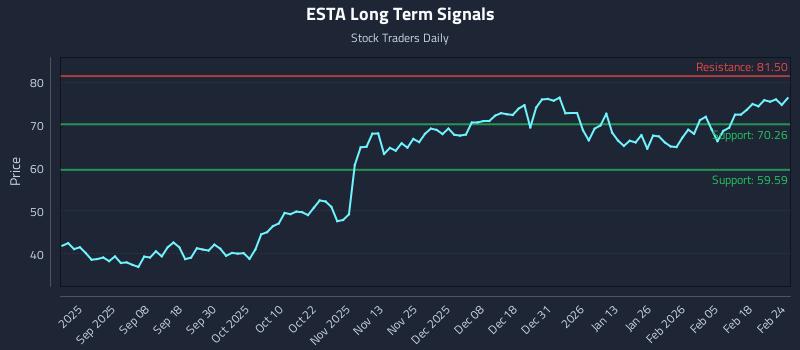 ESTA Long Term Analysis for February 24 2026