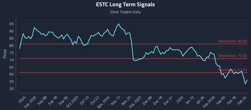 ESTC Long Term Analysis for February 24 2026 ESTC Long Term Analysis for February 24 2026