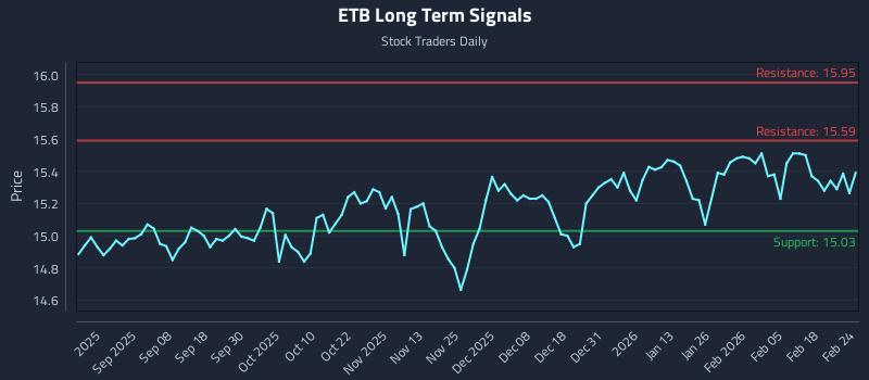 ETB Long Term Analysis for February 24 2026