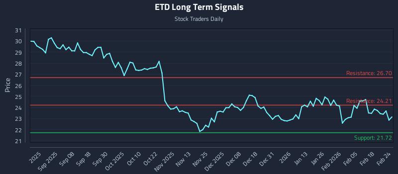 ETD Long Term Analysis for February 24 2026 ETD Long Term Analysis for February 24 2026