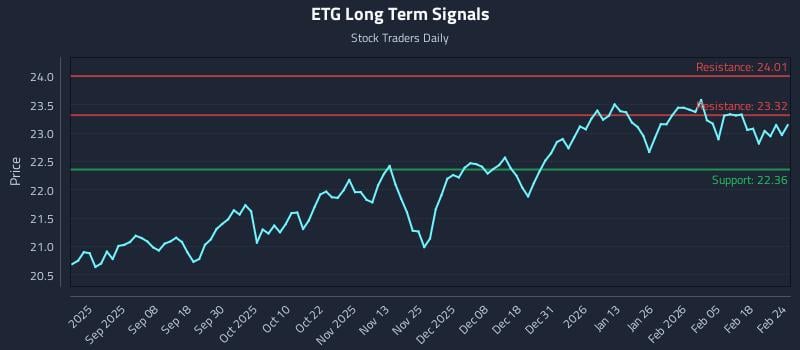 ETG Long Term Analysis for February 24 2026 ETG Long Term Analysis for February 24 2026