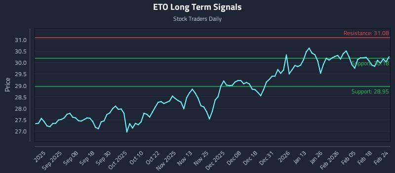 ETO Long Term Analysis for February 24 2026 ETO Long Term Analysis for February 24 2026
