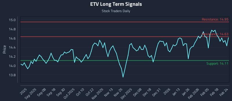 ETV Long Term Analysis for February 24 2026 ETV Long Term Analysis for February 24 2026