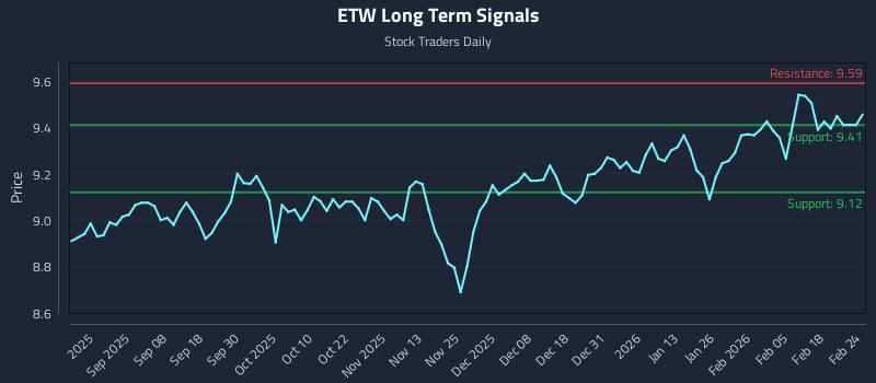 ETW Long Term Analysis for February 24 2026