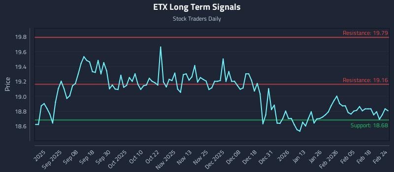 ETX Long Term Analysis for February 24 2026