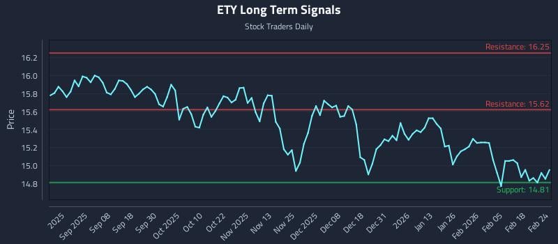 ETY Long Term Analysis for February 24 2026 ETY Long Term Analysis for February 24 2026