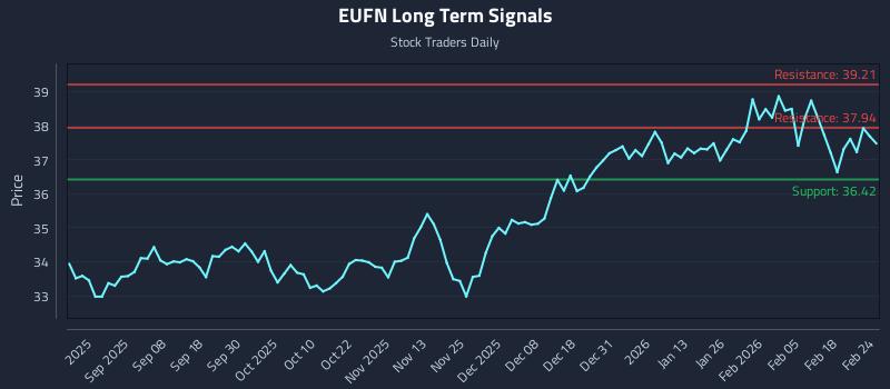EUFN Long Term Analysis for February 24 2026 EUFN Long Term Analysis for February 24 2026