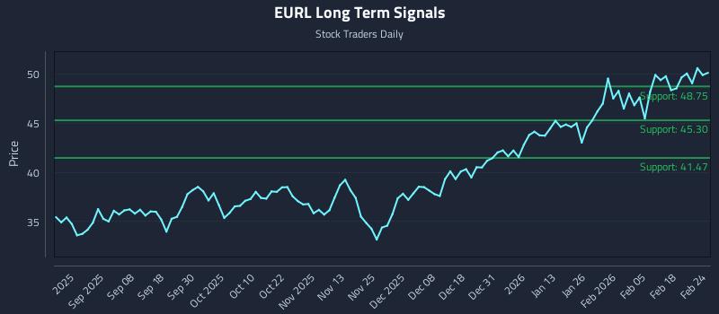 EURL Long Term Analysis for February 24 2026