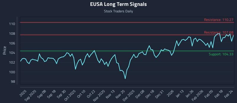 EUSA Long Term Analysis for February 24 2026