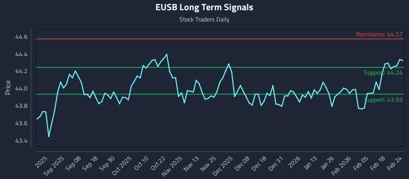 EUSB Long Term Analysis for February 24 2026