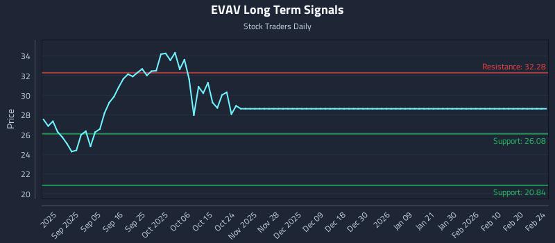 EVAV Long Term Analysis for February 24 2026