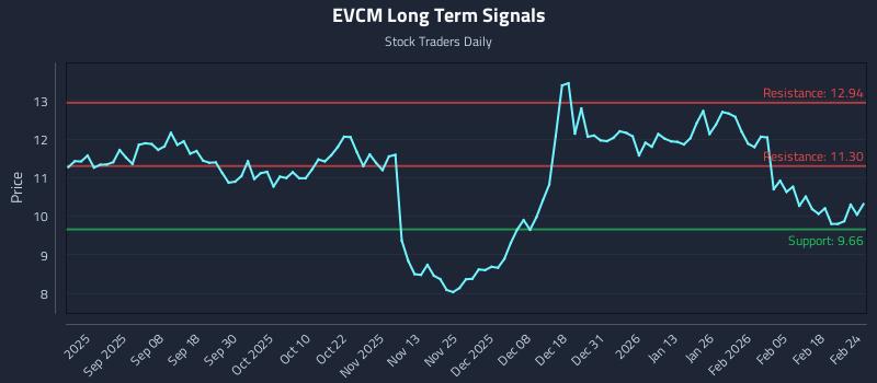 EVCM Long Term Analysis for February 24 2026 EVCM Long Term Analysis for February 24 2026