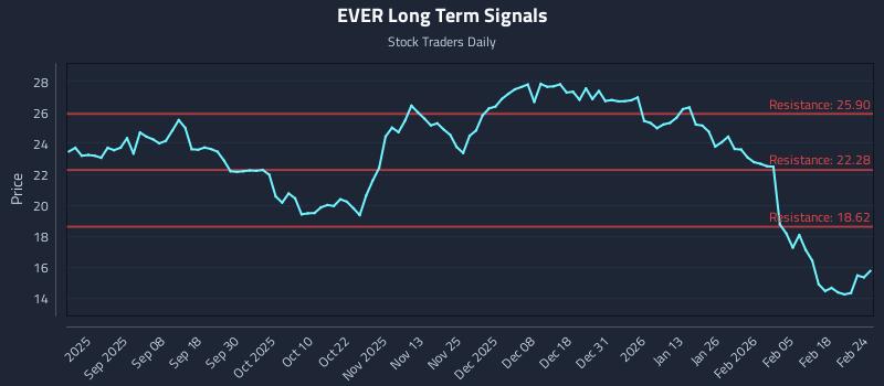 EVER Long Term Analysis for February 24 2026 EVER Long Term Analysis for February 24 2026