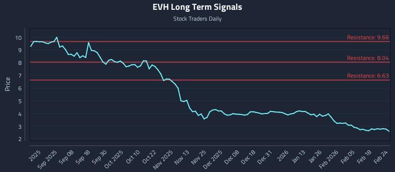 EVH Long Term Analysis for February 24 2026
