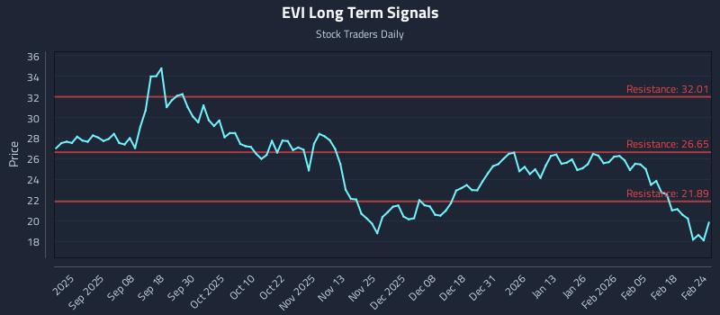 EVI Long Term Analysis for February 24 2026
