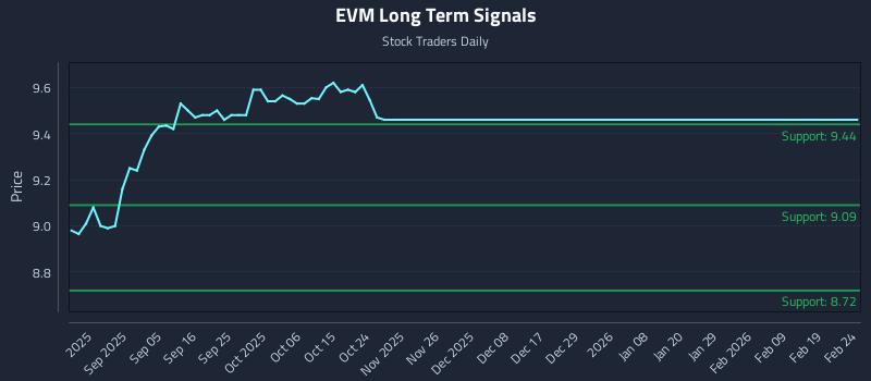 EVM Long Term Analysis for February 24 2026