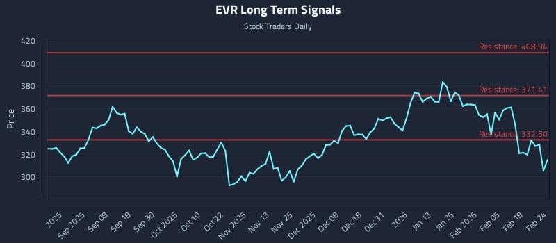 EVR Long Term Analysis for February 24 2026