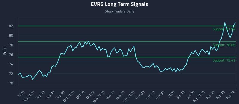 EVRG Long Term Analysis for February 24 2026