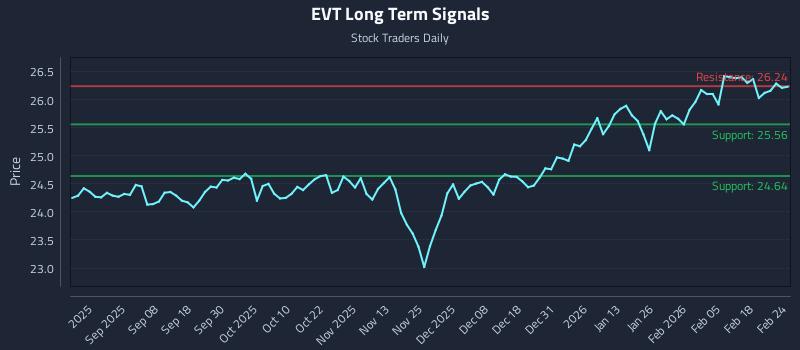 EVT Long Term Analysis for February 24 2026