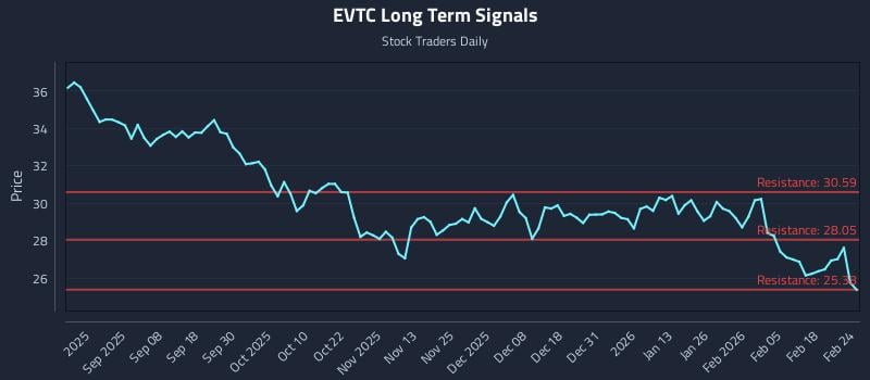 EVTC Long Term Analysis for February 24 2026 EVTC Long Term Analysis for February 24 2026