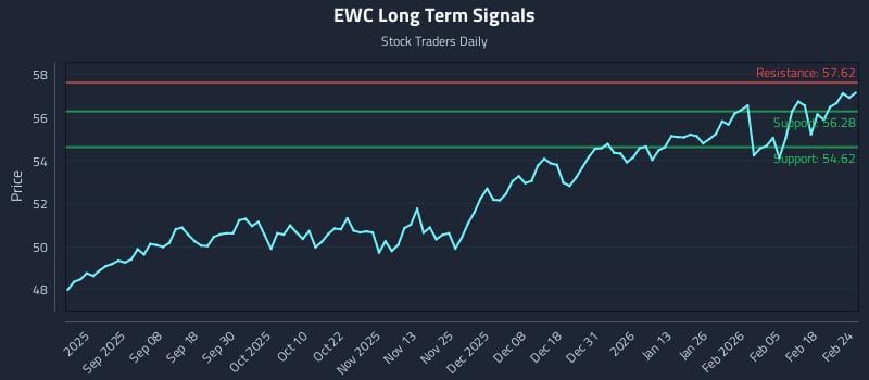 EWC Long Term Analysis for February 24 2026 EWC Long Term Analysis for February 24 2026