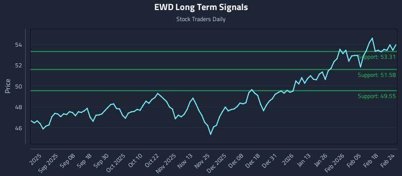 EWD Long Term Analysis for February 24 2026 EWD Long Term Analysis for February 24 2026