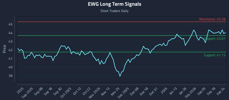 EWG Long Term Analysis for February 24 2026