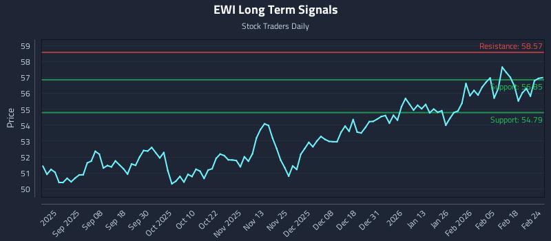 EWI Long Term Analysis for February 24 2026