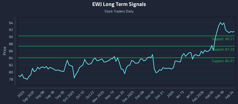 EWJ Long Term Analysis for February 24 2026