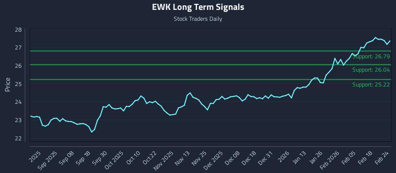 EWK Long Term Analysis for February 24 2026 EWK Long Term Analysis for February 24 2026
